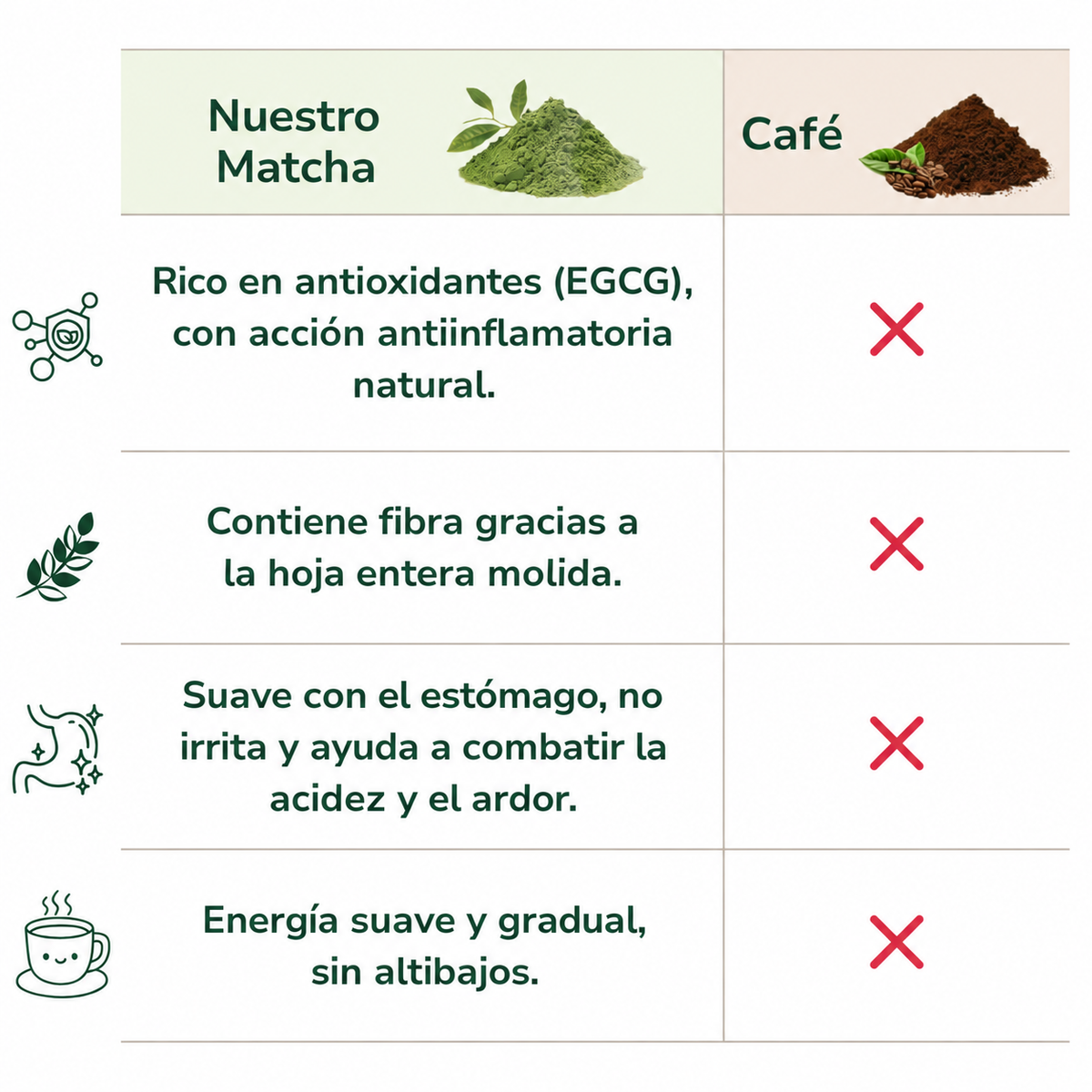 Comparación entre nuestro matcha y el café